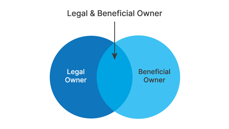 Legal & Beneficial Owner Venn Diagram 